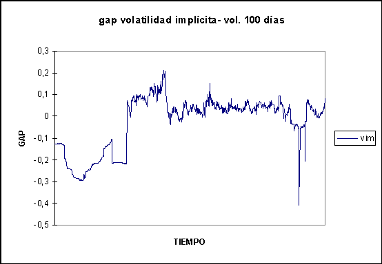 Gráfico 1.3.- Gap entre la volatilidad implícita y la histórica a 100 días, desde 1 de Julio de 1992