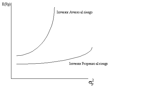 L&iacute;neas de indiferencia Rentabilidad-Riesgo